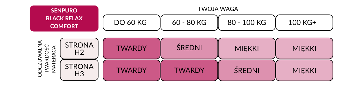 TWARDOŚĆ MAX COMFORT